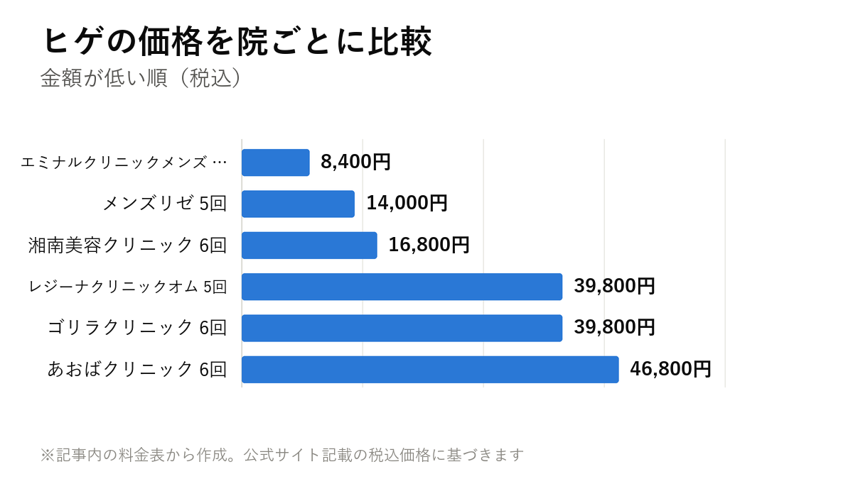 ヒゲの価格を院ごとに比較。エミナルクリニックメンズ 3回 8,400円・メンズリゼ 5回 14,000円・湘南美容クリニック 6回 16,800円・レジーナクリニックオム 5回 39,800円・ゴリラクリニック 6回 39,800円・あおばクリニック 6回 46,800円