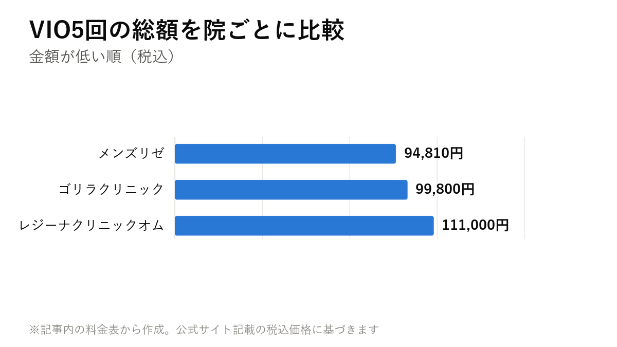 VIO5回の総額を院ごとに比較。メンズリゼ 94,810円・ゴリラクリニック 99,800円・レジーナクリニックオム 111,000円