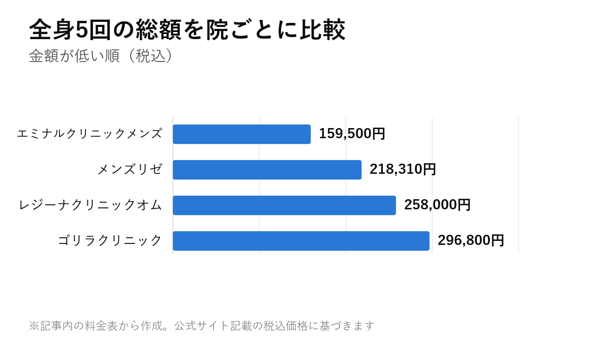 全身5回の総額を院ごとに比較。エミナルクリニックメンズ 159,500円・メンズリゼ 218,310円・レジーナクリニックオム 258,000円・ゴリラクリニック 296,800円