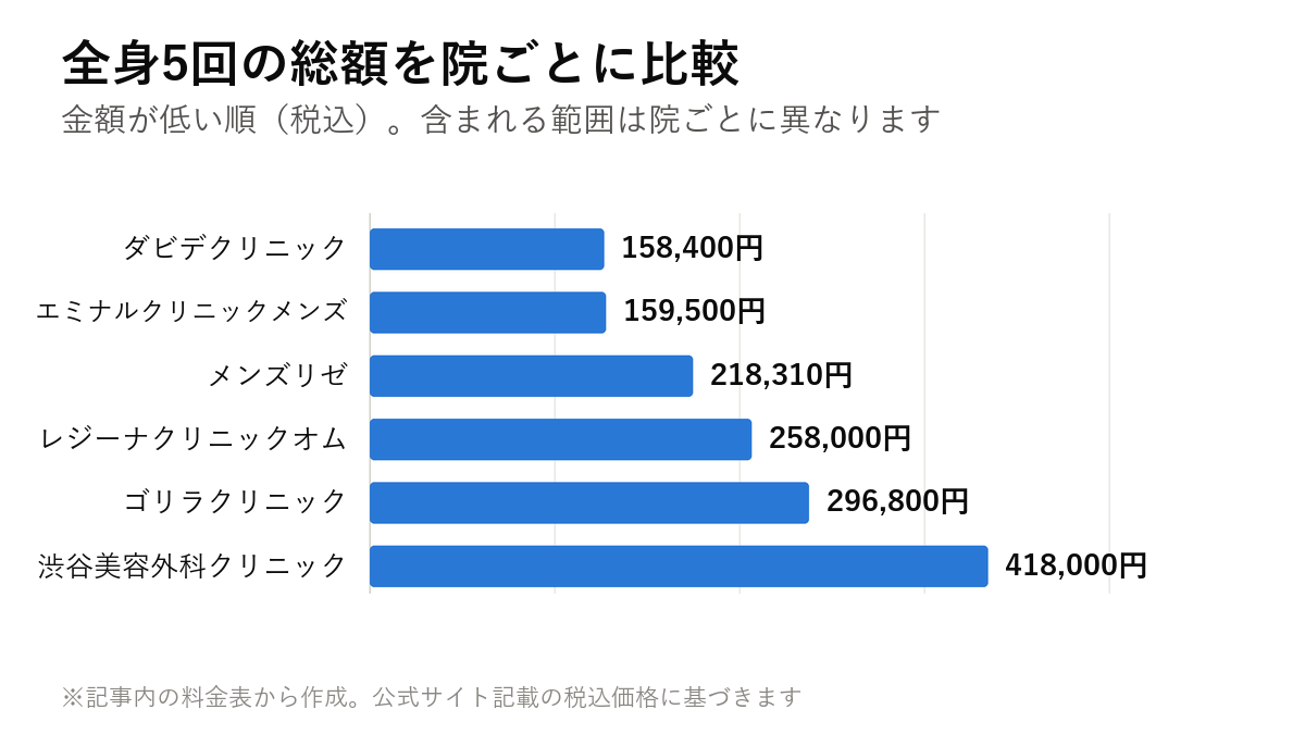 全身5回の総額を院ごとに比較。ダビデクリニック 158,400円・エミナルクリニックメンズ 159,500円・メンズリゼ 218,310円・レジーナクリニックオム 258,000円・ゴリラクリニック 296,800円・渋谷美容外科クリニック 418,000円